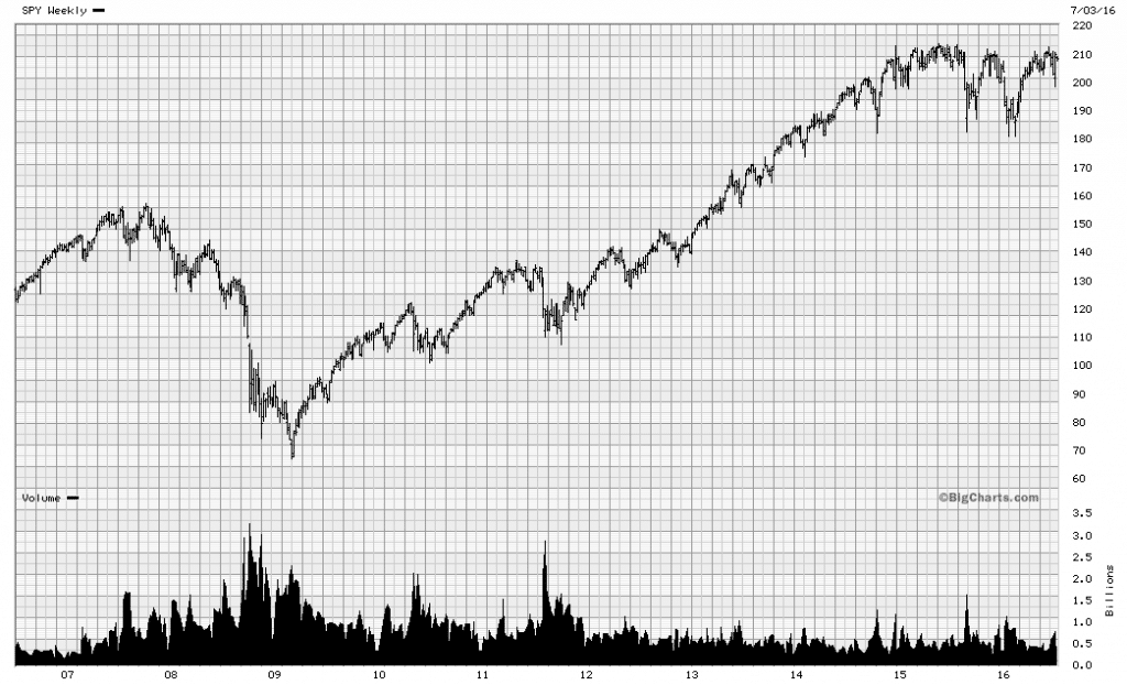 More Reader Mail Chart 1